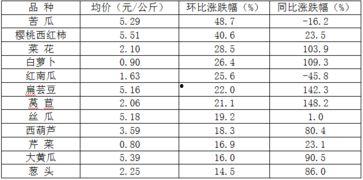 今日蒲瓜菜价格行情表,涨跌波动一览无余