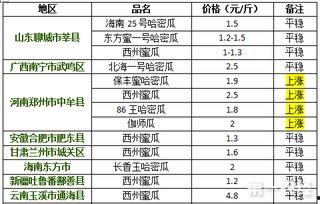哈密瓜今日价钱行情走势,今日行情走势解析