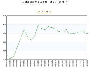 云南扁瓜今日价格走势