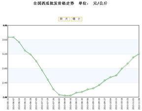 嵩明小瓜今日价格行情走势,今日行情走势解析