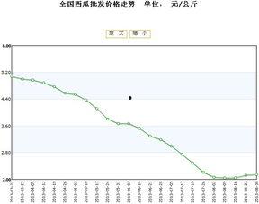 嵩明小瓜今日价格行情走势,今日行情走势解析
