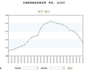 小白瓜今日行情价格走势,今日价格波动解析