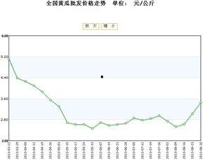 小白瓜今日行情价格走势,今日价格波动解析