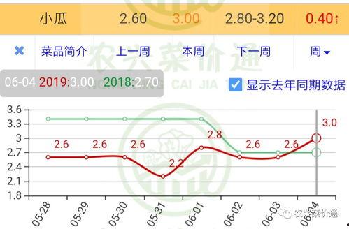 今日小瓜走势预测最新图,揭秘最新图背后的市场动向