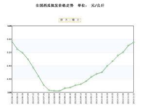 汉瓜今日价格行情最新走势,最新行情走势解析