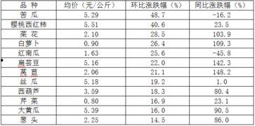 今日瓜菜价格走势,市场动态一览
