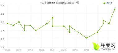 中宁硒砂瓜今日市场价格,品质佳价优，抢购正当时