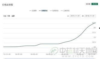 今日小吊瓜行情走势图最新,今日走势图解析，涨跌趋势一览无余