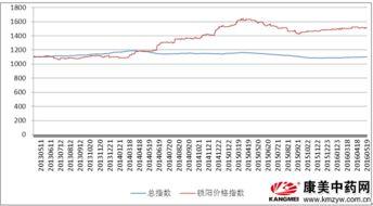 瓜州锁阳价格今日行情,涨跌波动，市场动态一览